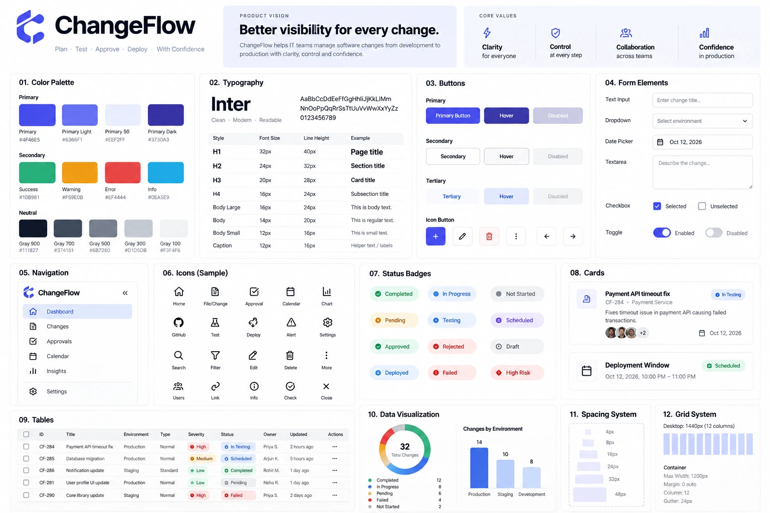 ChangeFlow design system board: colour palette, Inter typography, buttons, form elements, navigation, icons, status badges, cards, tables, data visualisation, spacing and grid
